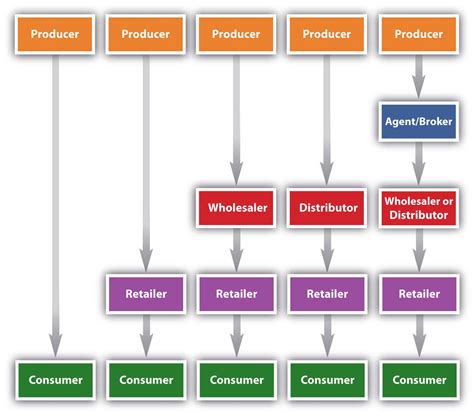 types of business channels